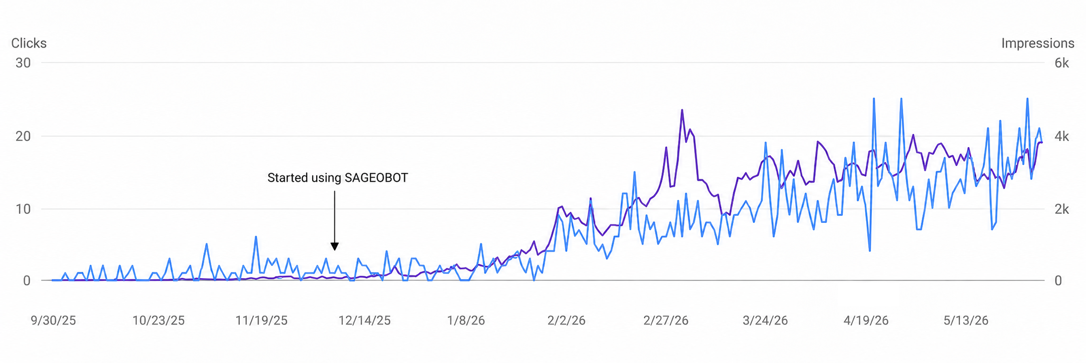 Google Search Console chart for malife: clicks and impressions rising after starting SAGEOBOT, from September 2025 to May 2026